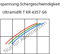 Schubspannung-Schergeschwindigkeit , Ultramid® T KR 4357 G6, PA6T/6-I-GF30, BASF