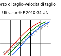 Sforzo di taglio-Velocità di taglio , Ultrason® E 2010 G4 UN, PESU-GF20, BASF