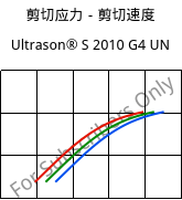 剪切应力－剪切速度 , Ultrason® S 2010 G4 UN, PSU-GF20, BASF