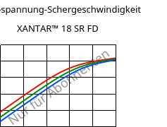 Schubspannung-Schergeschwindigkeit , XANTAR™ 18 SR FD, PC, Mitsubishi EP
