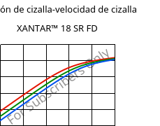 Tensión de cizalla-velocidad de cizalla , XANTAR™ 18 SR FD, PC, Mitsubishi EP