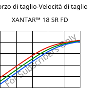 Sforzo di taglio-Velocità di taglio , XANTAR™ 18 SR FD, PC, Mitsubishi EP