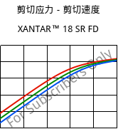 剪切应力－剪切速度 , XANTAR™ 18 SR FD, PC, Mitsubishi EP