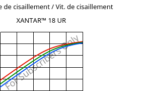 Contrainte de cisaillement / Vit. de cisaillement , XANTAR™ 18 UR, PC, Mitsubishi EP