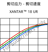 剪切应力－剪切速度 , XANTAR™ 18 UR, PC, Mitsubishi EP