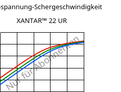 Schubspannung-Schergeschwindigkeit , XANTAR™ 22 UR, PC, Mitsubishi EP