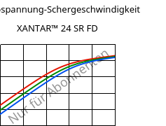 Schubspannung-Schergeschwindigkeit , XANTAR™ 24 SR FD, PC, Mitsubishi EP