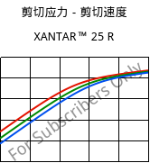 剪切应力－剪切速度 , XANTAR™ 25 R, PC, Mitsubishi EP