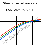 Shearstress-shear rate , XANTAR™ 25 SR FD, PC, Mitsubishi EP