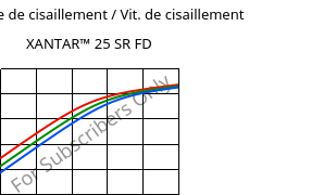 Contrainte de cisaillement / Vit. de cisaillement , XANTAR™ 25 SR FD, PC, Mitsubishi EP