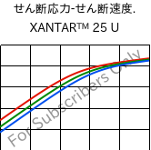  せん断応力-せん断速度. , XANTAR™ 25 U, PC, Mitsubishi EP
