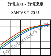 剪切应力－剪切速度 , XANTAR™ 25 U, PC, Mitsubishi EP