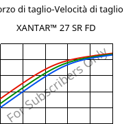 Sforzo di taglio-Velocità di taglio , XANTAR™ 27 SR FD, PC, Mitsubishi EP