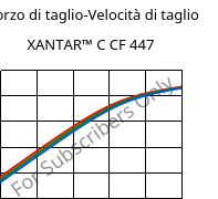Sforzo di taglio-Velocità di taglio , XANTAR™ C CF 447, (PC+ABS)-GF20 FR(40)..., Mitsubishi EP