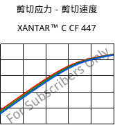 剪切应力－剪切速度 , XANTAR™ C CF 447, (PC+ABS)-GF20 FR(40)..., Mitsubishi EP