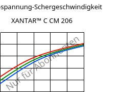 Schubspannung-Schergeschwindigkeit , XANTAR™ C CM 206, (PC+ABS)..., Mitsubishi EP