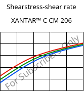 Shearstress-shear rate , XANTAR™ C CM 206, (PC+ABS)..., Mitsubishi EP