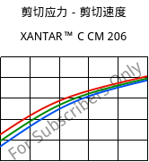 剪切应力－剪切速度 , XANTAR™ C CM 206, (PC+ABS)..., Mitsubishi EP