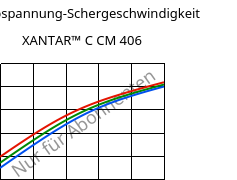 Schubspannung-Schergeschwindigkeit , XANTAR™ C CM 406, (PC+ABS)..., Mitsubishi EP