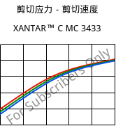 剪切应力－剪切速度 , XANTAR™ C MC 3433, (PC+ABS) FR(40), Mitsubishi EP
