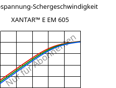 Schubspannung-Schergeschwindigkeit , XANTAR™ E EM 605, (PC+PET), Mitsubishi EP