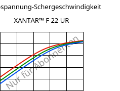 Schubspannung-Schergeschwindigkeit , XANTAR™ F 22 UR, PC FR, Mitsubishi EP