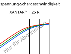 Schubspannung-Schergeschwindigkeit , XANTAR™ F 25 R, PC FR, Mitsubishi EP