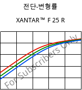 전단-변형률 , XANTAR™ F 25 R, PC FR, Mitsubishi EP