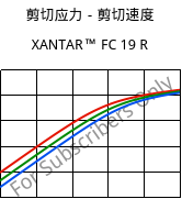 剪切应力－剪切速度 , XANTAR™ FC 19 R, PC FR, Mitsubishi EP