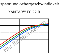 Schubspannung-Schergeschwindigkeit , XANTAR™ FC 22 R, PC FR, Mitsubishi EP