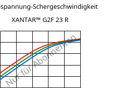 Schubspannung-Schergeschwindigkeit , XANTAR™ G2F 23 R, PC-GF10 FR, Mitsubishi EP