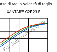 Sforzo di taglio-Velocità di taglio , XANTAR™ G2F 23 R, PC-GF10 FR, Mitsubishi EP