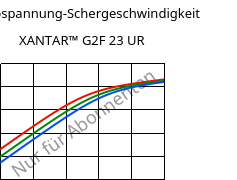 Schubspannung-Schergeschwindigkeit , XANTAR™ G2F 23 UR, PC-GF10 FR, Mitsubishi EP