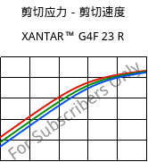 剪切应力－剪切速度 , XANTAR™ G4F 23 R, PC-GF20 FR, Mitsubishi EP