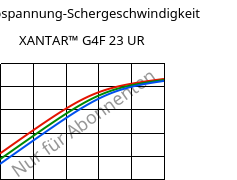 Schubspannung-Schergeschwindigkeit , XANTAR™ G4F 23 UR, PC-GF20 FR, Mitsubishi EP