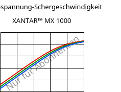 Schubspannung-Schergeschwindigkeit , XANTAR™ MX 1000, PC-I FR(16), Mitsubishi EP