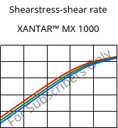 Shearstress-shear rate , XANTAR™ MX 1000, PC-I FR(16), Mitsubishi EP
