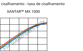 Tensão de cisalhamento - taxa de cisalhamento , XANTAR™ MX 1000, PC-I FR(16), Mitsubishi EP