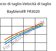 Sforzo di taglio-Velocità di taglio , Bayblend® FR3020, (PC+ABS)-T5 FR(40), Covestro
