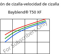 Tensión de cizalla-velocidad de cizalla , Bayblend® T50 XF, (PC+ABS), Covestro