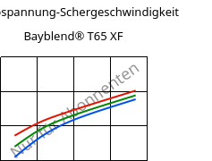 Schubspannung-Schergeschwindigkeit , Bayblend® T65 XF, (PC+ABS), Covestro