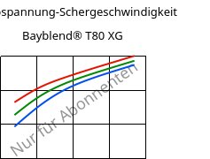 Schubspannung-Schergeschwindigkeit , Bayblend® T80 XG, (PC+ABS), Covestro