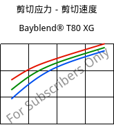 剪切应力－剪切速度 , Bayblend® T80 XG, (PC+ABS), Covestro