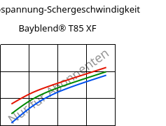 Schubspannung-Schergeschwindigkeit , Bayblend® T85 XF, (PC+ABS), Covestro