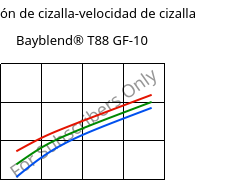 Tensión de cizalla-velocidad de cizalla , Bayblend® T88 GF-10, (PC+SAN)-I-GF10, Covestro