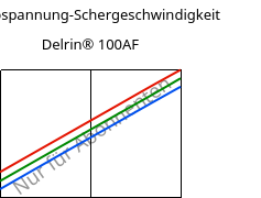Schubspannung-Schergeschwindigkeit , Delrin® 100AF, (POM+PTFE)-Z20, DuPont