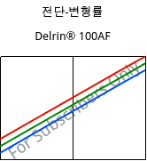 전단-변형률 , Delrin® 100AF, (POM+PTFE)-Z20, DuPont