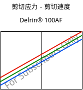 剪切应力－剪切速度 , Delrin® 100AF, (POM+PTFE)-Z20, DuPont