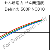  せん断応力-せん断速度. , Delrin® 500P NC010, POM, DuPont