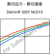 剪切应力－剪切速度 , Delrin® 500T NC010, POM, DuPont